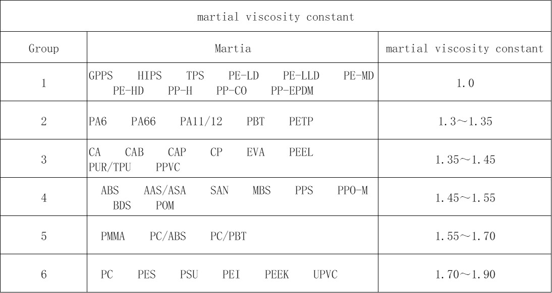Material Viscosity Constant